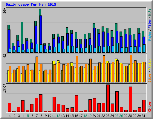Daily usage for May 2013